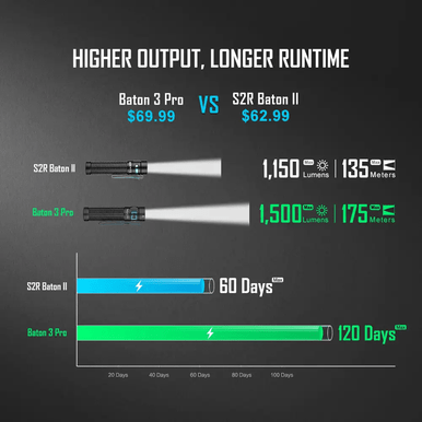 Baton 3 Pro 1500 Lumens Rechargeable Flashlight